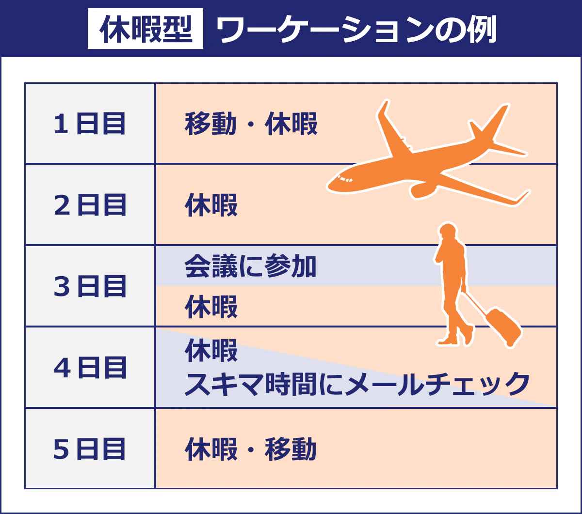【休暇型ワーケーションの例】1日目:移動・休暇。2日目:休暇。3日目:会議に参加・休暇・4日目:休暇・スキマ時間にメールチェック。5日目:休暇・移動