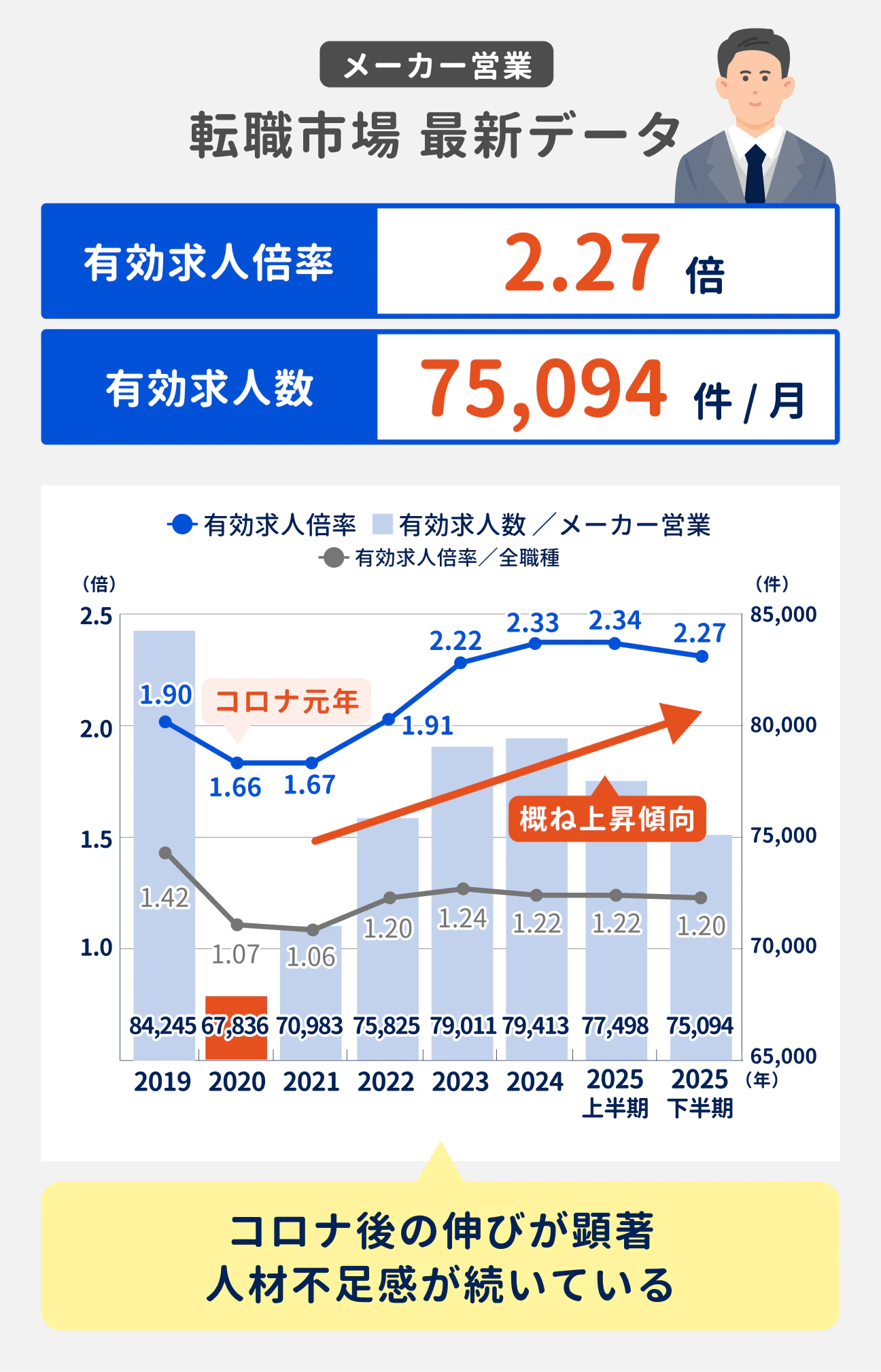 メーカー営業 転職市場 最新データ｜有効求人倍率は2.27倍、有効求人数は月間75,094件。コロナ後の伸びが顕著で人材不足感が続いている。