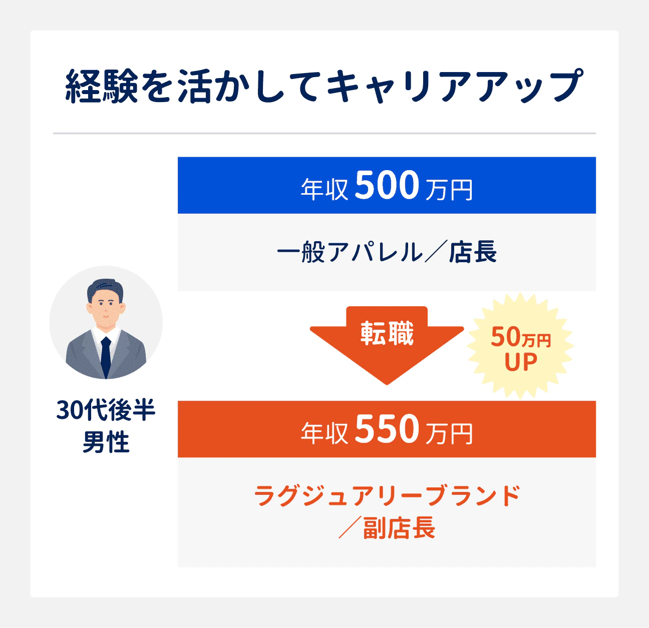 経験を活かしてキャリアアップしたい場合の転職成功事例｜30代後半男性（一般アパレルの店長職、年収500万円）は、ラグジュアリーブランドの副店長職にキャリアチェンジ。年収550万円に（50万円アップ）