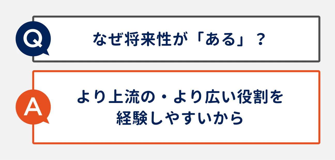 Q なぜ将来性が「ある」？｜A より上流の・より広い役割を経験しやすいから