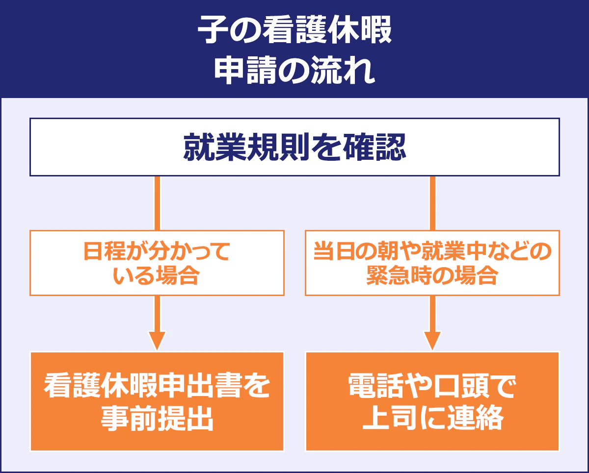  【子の看護休暇申請の流れ】 就業規則を確認 ｜＜日程がわかっている場合＞看護休暇申出書を事前提出 ｜＜当日の朝や就業中などの緊急時の場合＞電話や口頭で上司に連絡