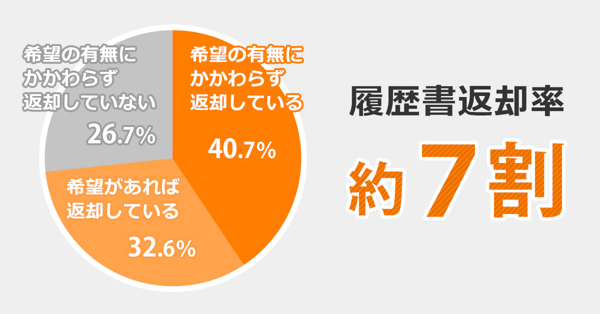 履歴書を返却しているかどうかの割合の図。希望の有無にかかわらず返却している：40.7％、希望があれば返却している：35.6％、希望の有無にかかわらず返却していない：26.7％