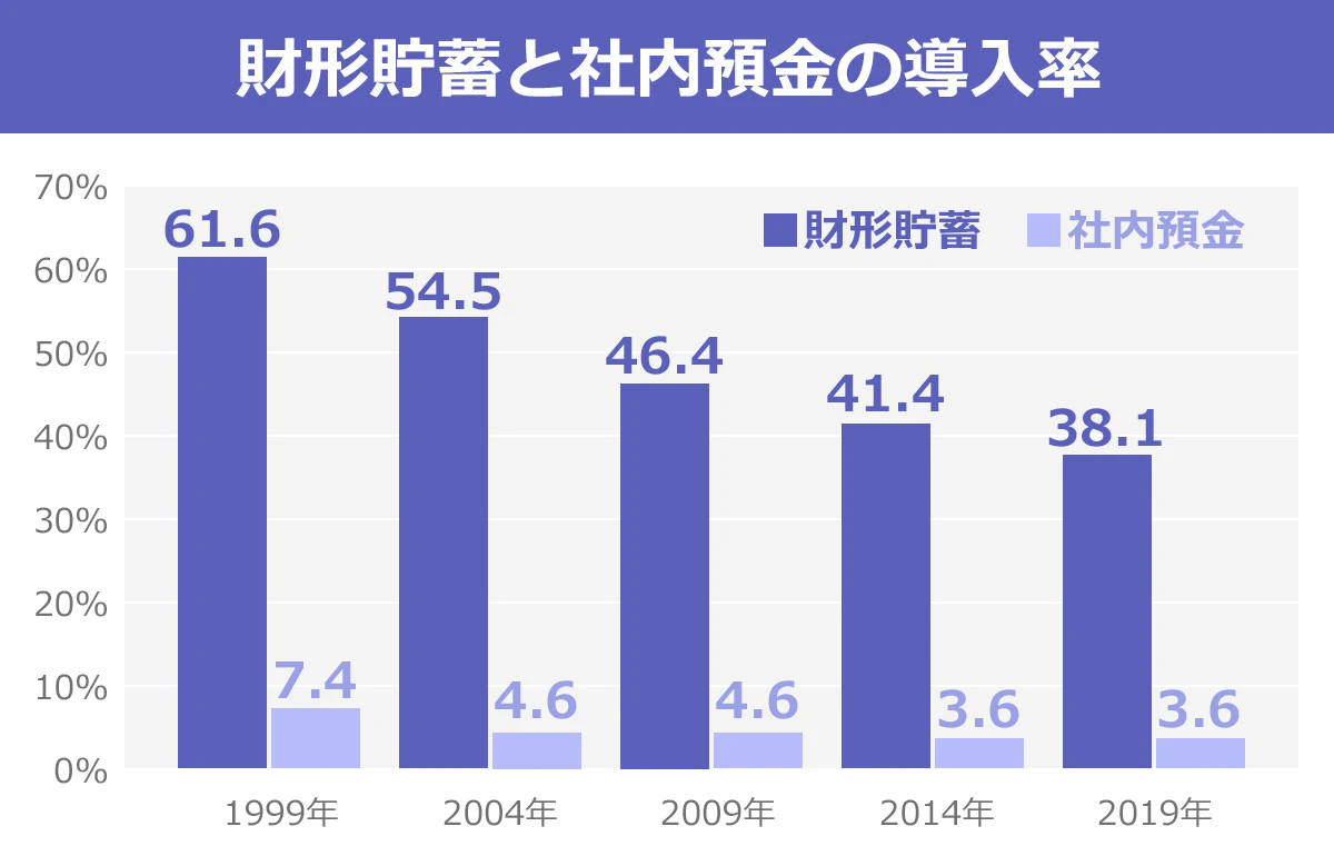 財形貯蓄と社内預金の導入率の図：財形貯蓄は1999年が61.6%、2004年が54.5%、2009年が46.4%、2014年が41.4%、2019年が38.1%。社内預金は1999年が7.4％、2004年と2009年が4.6％、2014年と2019年が3.6％。