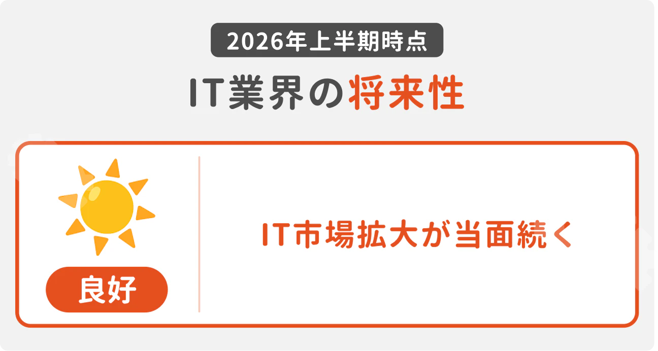 2026年上半期時点のIT業界の将来性は「良好」｜IT市場拡大が当面続く見通し