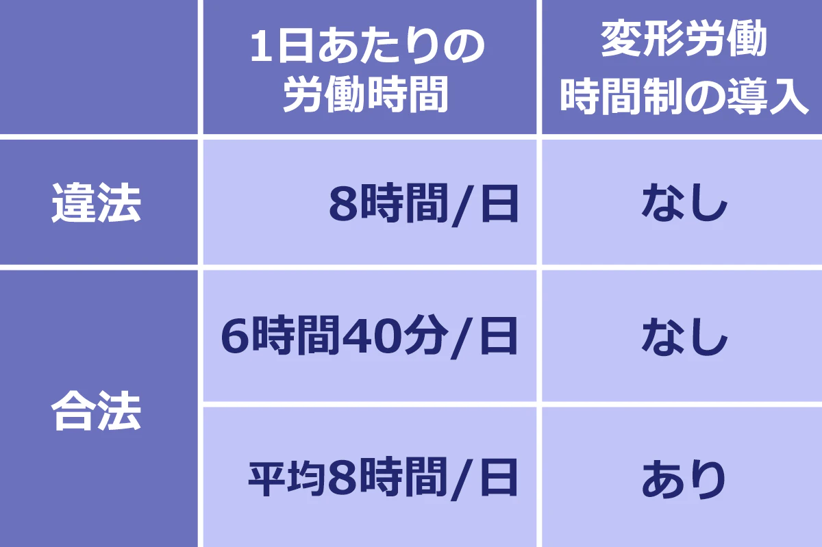 4週6休で週6日勤務の場合の違法になるかならないかの一覧