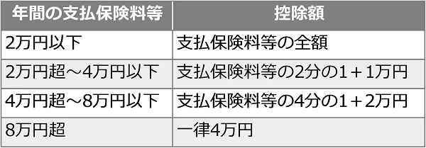 生命保険料控除額の一覧表。以下、年間の支払保険料等:控除額。2万円以下:支払保険料等の全額、2万円超~4万円以下:支払保険料等の2分の1+1万円、4万円超~8万円以下:支払保険料等の4分の1+2万円、8万円超:一律4万円。