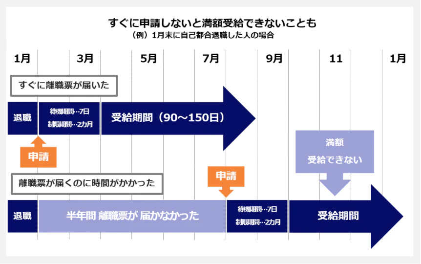 【離職票をすぐに申請しないと満額受給できないこともある（例）1月末に自己都合退職した人の場合】「すぐに離職票が届いた人の場合】1月末に退職・失業保険の申請→7日間の待機期間と2カ月の制限期間→4月中旬～9月にかけて満額受給できる　「離職票が届くのに時間がかかった人の場合】1月末に退職→半年間離職票が届かない状況が続く→7月末に失業保険の申請→7日間の待機期間と2カ月の制限期間→10月中旬～1月末までの受給期間では満額受給しきれない