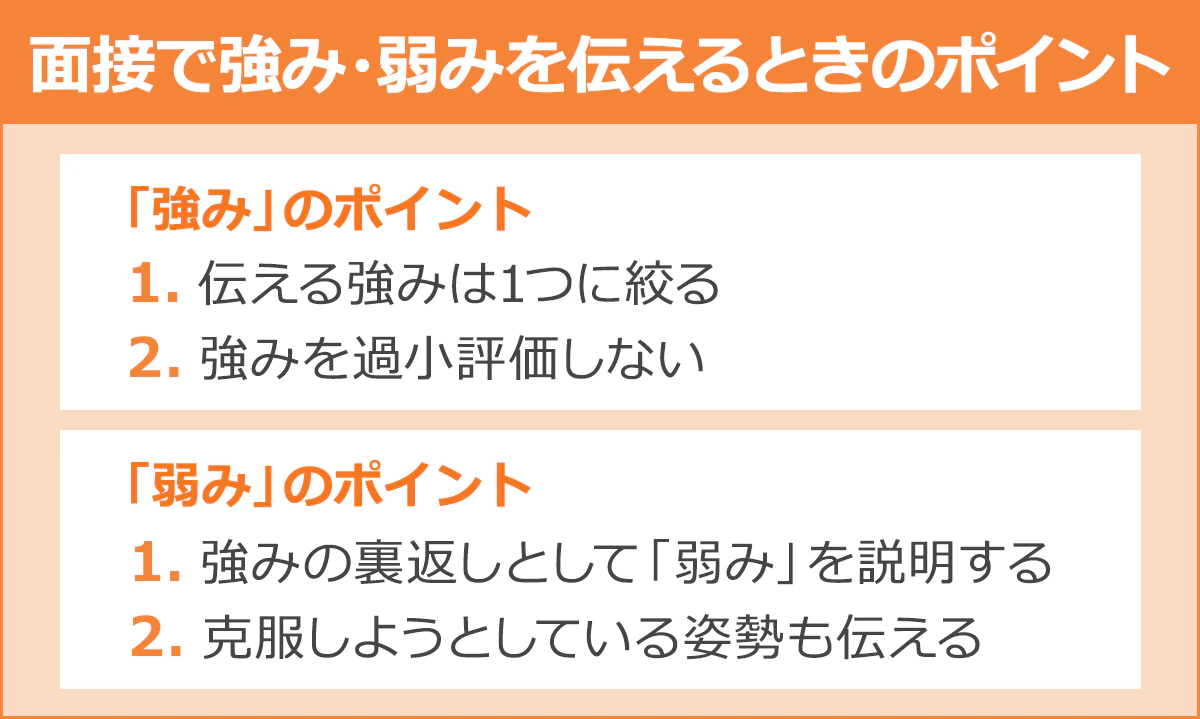 【面接で強み・弱みを伝えるときのポイント】「強み」のポイント|1.伝える強みは1つに絞る /2.強みを過小評価しない|「弱み」のポイント|1.強みの裏返しとして「弱み」を説明する/2.克服しようとしている姿勢も伝える
