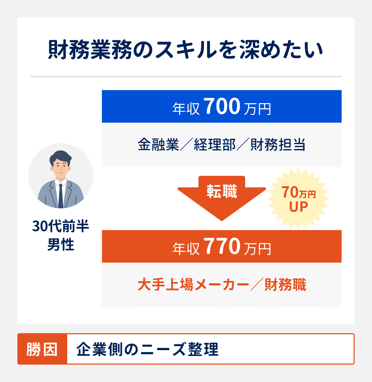 転職成功事例（財務業務のスキルを深めたい場合）｜30代前半男性（金融業勤務、経理部・財務担当、年収700万円）は、大手上場メーカーの財務職に転職したことで、年収770万円に（70万円アップ）。転職成功の勝因は、企業側のニーズ整理。