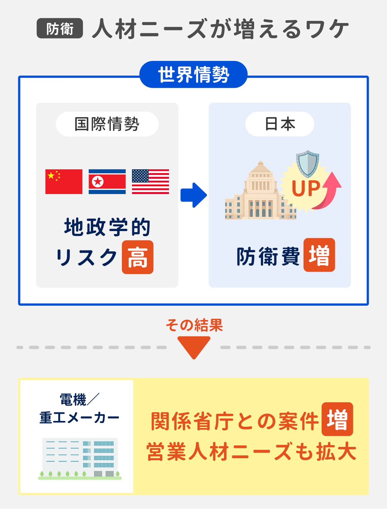 防衛/宇宙業界で人材ニーズが増えるワケ｜世界情勢において地政学的なリスクが高まっており、日本国内でも防衛費が増額。その結果、電機／重工メーカーでは関係省庁との案件が増え、営業人材のニーズも拡大している。