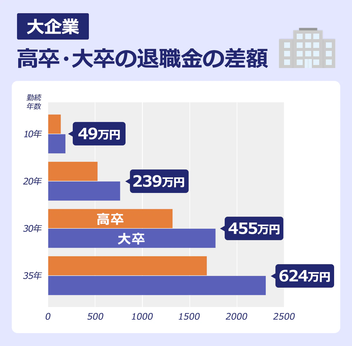 【大企業／高卒・大卒の退職金の差額】＜勤続年数／高卒退職金額／大卒退職金額／差額＞10年／高卒／133／大卒／182／49｜20年／高卒／522／大卒／761／239｜30年／高卒／1316／大卒／1771／455｜35年／高卒／1679／大卒／2303／624