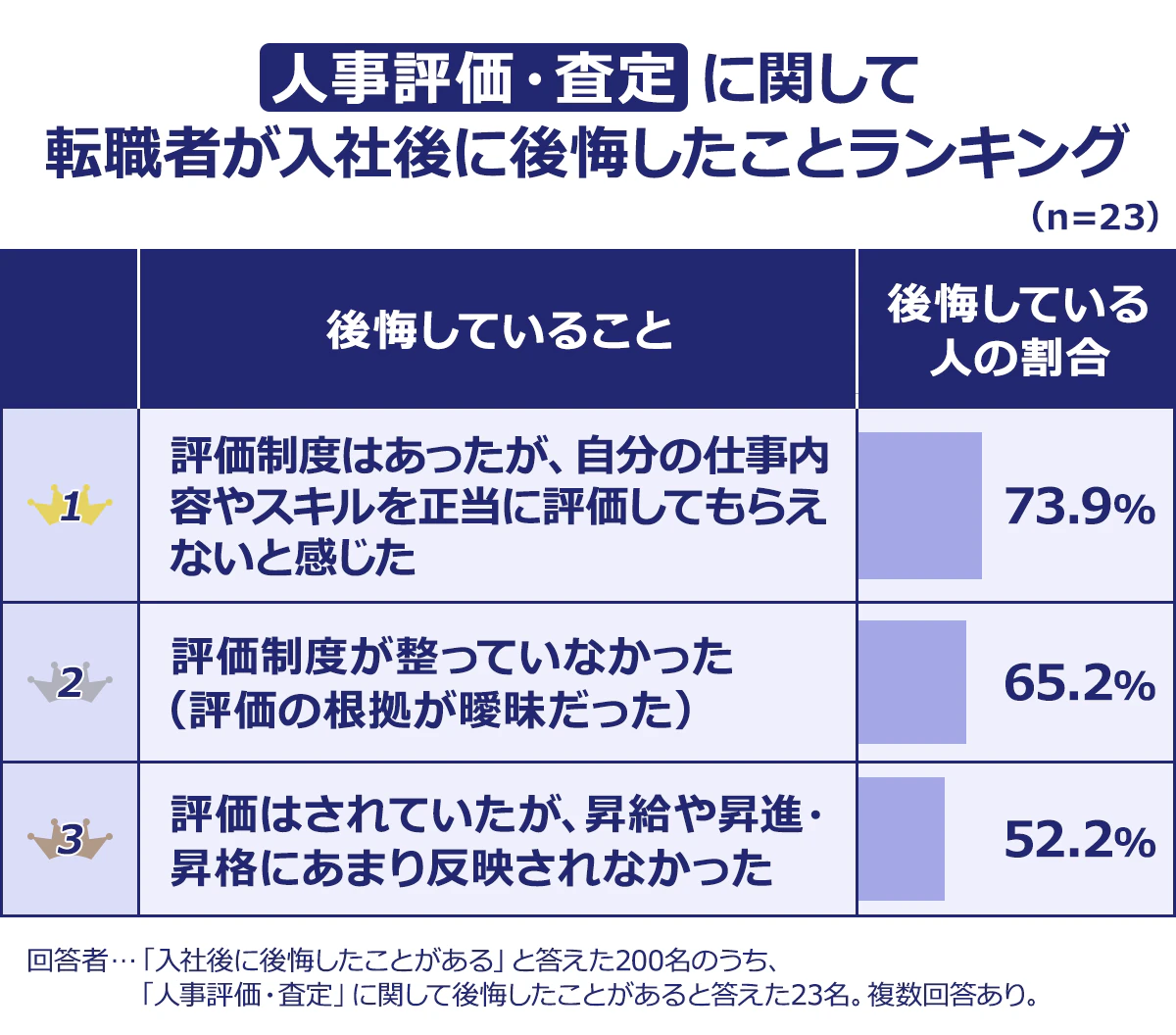 【【人事評価・査定】に関して転職者が入社後に後悔したことランキング】(n=23)<後悔していること/後悔している人の割合>1/評価制度はあったが、自分の仕事内容やスキルを正当に評価してもらえないと感じた/73.9%|2/評価制度が整っていなかった(評価の根拠が曖昧だった)/65.2%|3/評価はされていたが、昇給や昇進・昇格にあまり反映されなかった/52.2%|その他/0.0%|回答者…「入社後に後悔したことがある」と答えた200名のうち、「人事評価・査定」に関して後悔したことがあると答えた23名。複数回答あり。