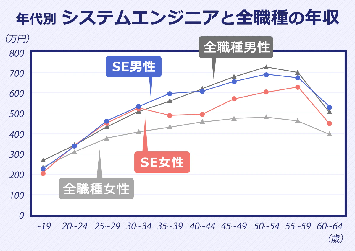 システムエンジニア・全職種の年代別年収を比較している折れ線グラフ。以下、年齢（歳）：SE男性（万円）：全職種男性：SE女性：全職種女性。	～19：226：264：202：229。20～24：336：339：342：306。25～29：457：430：447：372。30～34：528：506：523：404。35～39：595：561：486：427。40～44：608：616：493：453。45～49：657：677：569：473。50～54：689：727：603：477。55～59：674：701：626：461。60～64：528：497：445：395。