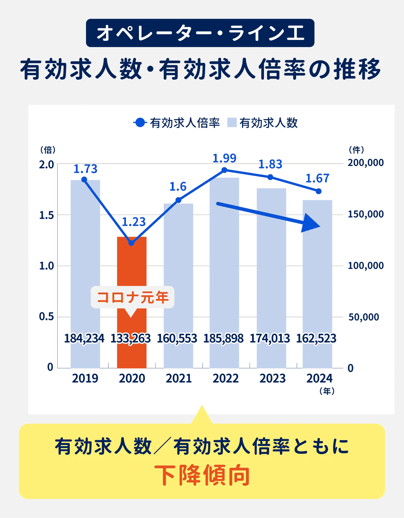 オペレーター・ライン工は、有効求人数/有効求人倍率ともに下降傾向|(参考)2024年の有効求人数は16万2523件、有効求人倍率は1.67倍