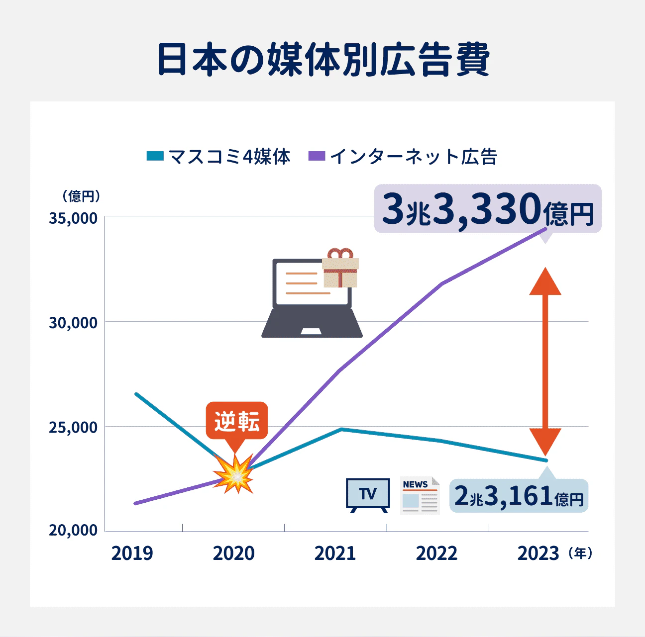 日本の媒体別広告費は、2020年を境にマスコミ4媒体とインターネット広告が逆転。2023年には、インターネット広告が3兆3330億円と、マスコミ4媒体の2兆3161億円を大きく上回っている