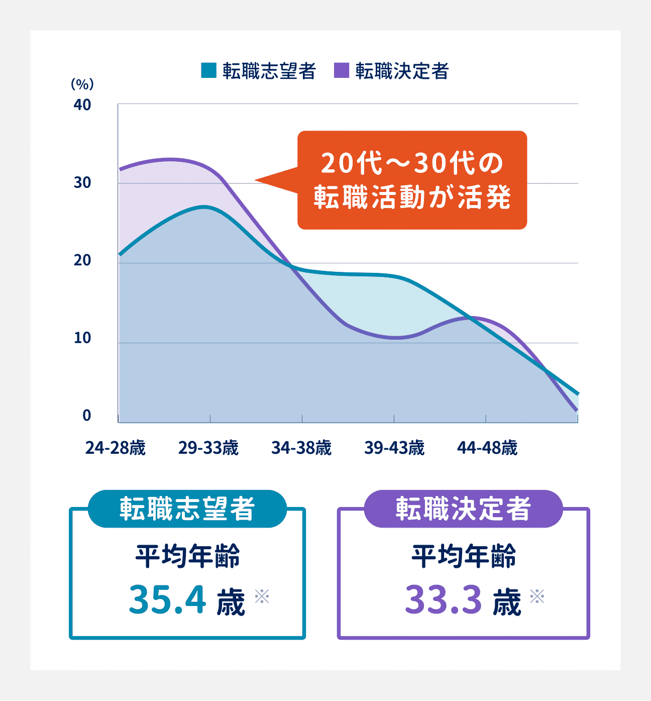 転職志望者の平均年齢は35.4歳、転職決定者の平均年齢は33.3歳。20代～30代の転職活動が活発になっている。