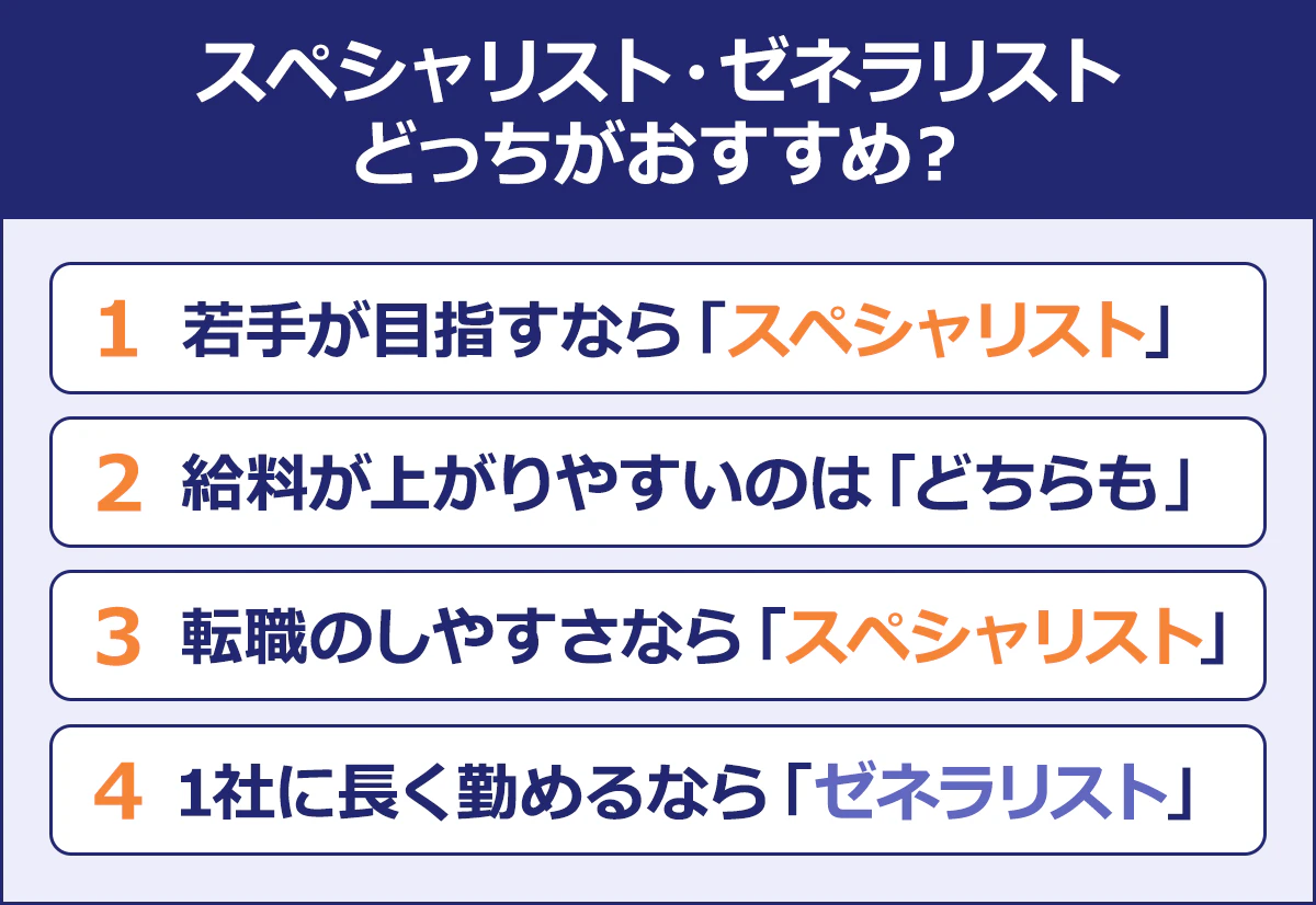 【スペシャリスト・ゼネラリストどっちがおすすめ？】1.若手が目指すなら「スペシャリスト」／2.給料が上がりやすいのは「どちらも」／3.転職のしやすさなら「スペシャリスト」／4.1社に長く勤めるなら「ゼネラリスト」