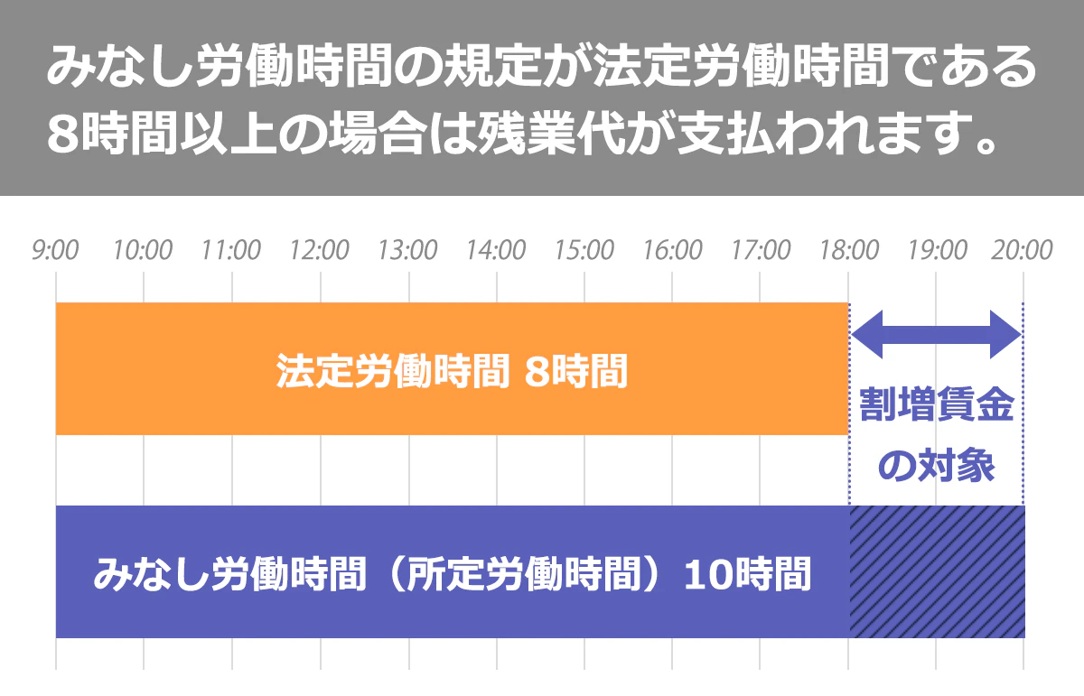 みなし労働時間の規定が法定労働時間の8時間以上の場合は残業代が支払われることを可視化した図