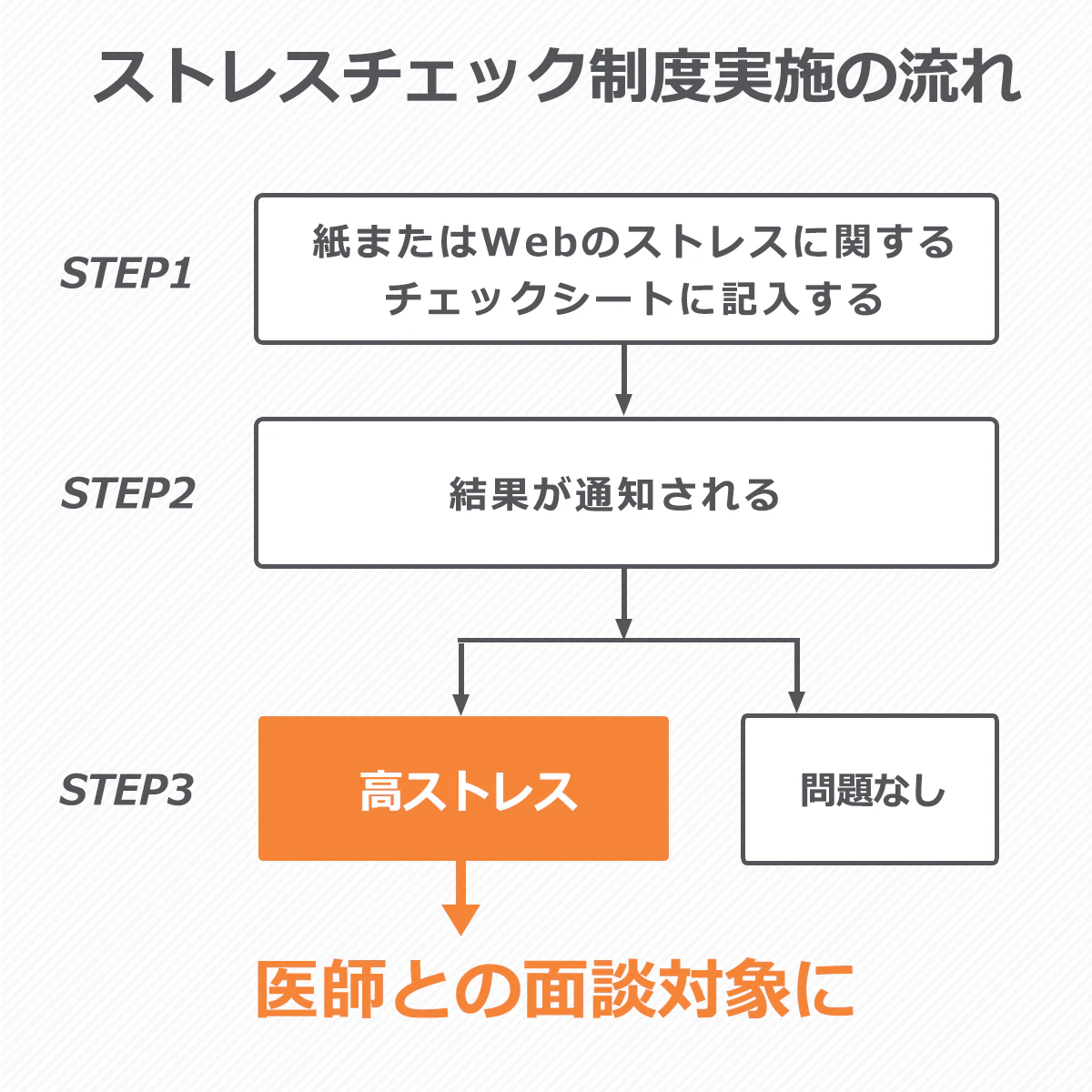 ストレスチェック実施の流れイメージ。STEP1:紙またはWebのストレスに関するチェックシートに記入する。STEP2:結果が通知される。STEP3:抗ストレスの場合は医師との面談対象となる。