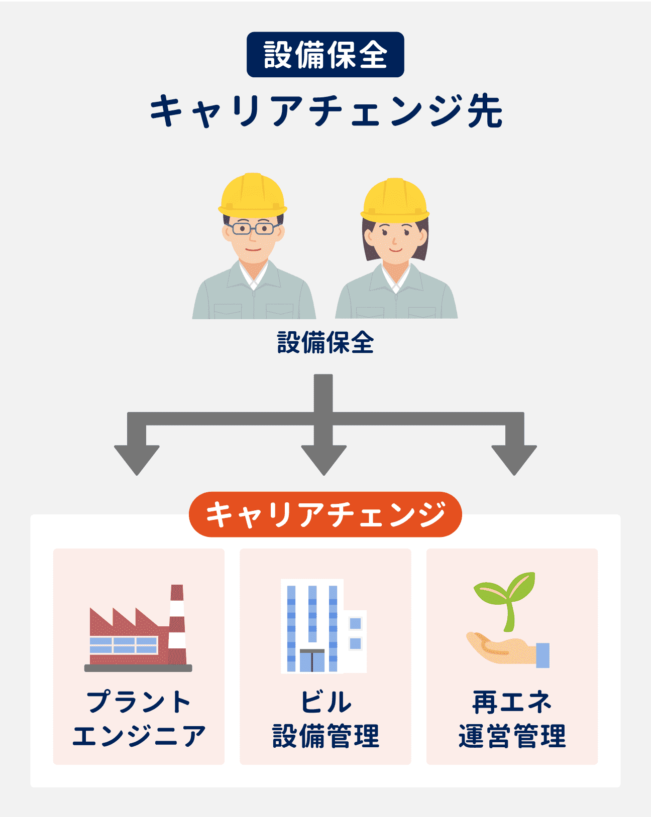 設備保全のキャリアチェンジ先の候補3つ｜（1）プラントエンジニア、（2）ビル設備管理、（3）再エネ運営管理
