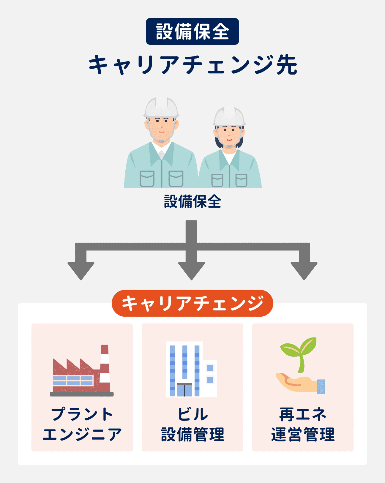 設備保全のキャリアチェンジ先の候補3つ｜（1）プラントエンジニア、（2）ビル設備管理、（3）再エネ運営管理