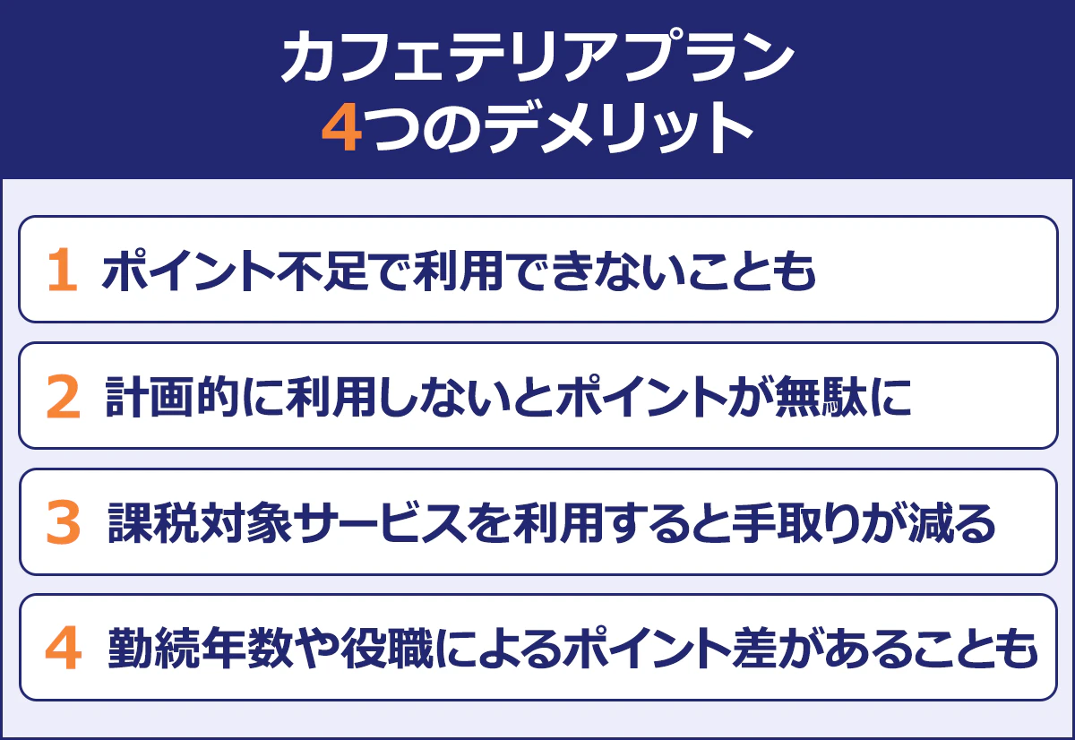 【カフェテリアプラン4つのデメリット】 （1）ポイント不足で利用できないことも （2）計画的に利用しないとポイントが無駄に （3）課税対象サービスを利用スつと手取りが減る （4）勤続年数や役職によるポイントさがあることも