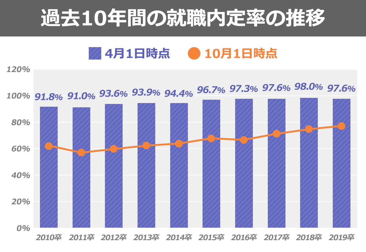 4月1日現時点では、2010年卒：91.8%、2011年卒：91.0%、2012年卒：93.6%、2013年卒：93.9%、2014年卒：94.4%、2015年卒：96.7%、2016年卒：97.3%、2017年卒：97.6%、2018年卒：98.0%、2019年卒：97.6%。10月1日現時点では、2010年卒：62.5%、2011年卒：57.6%、2012年卒：59.9%、2013年卒：63.1%、2014年卒：64.3%、2015年卒：68.4%、2016年卒：66.5%、2017年卒：71.2%、2018年卒：75.2%、2019年卒：77.0%。