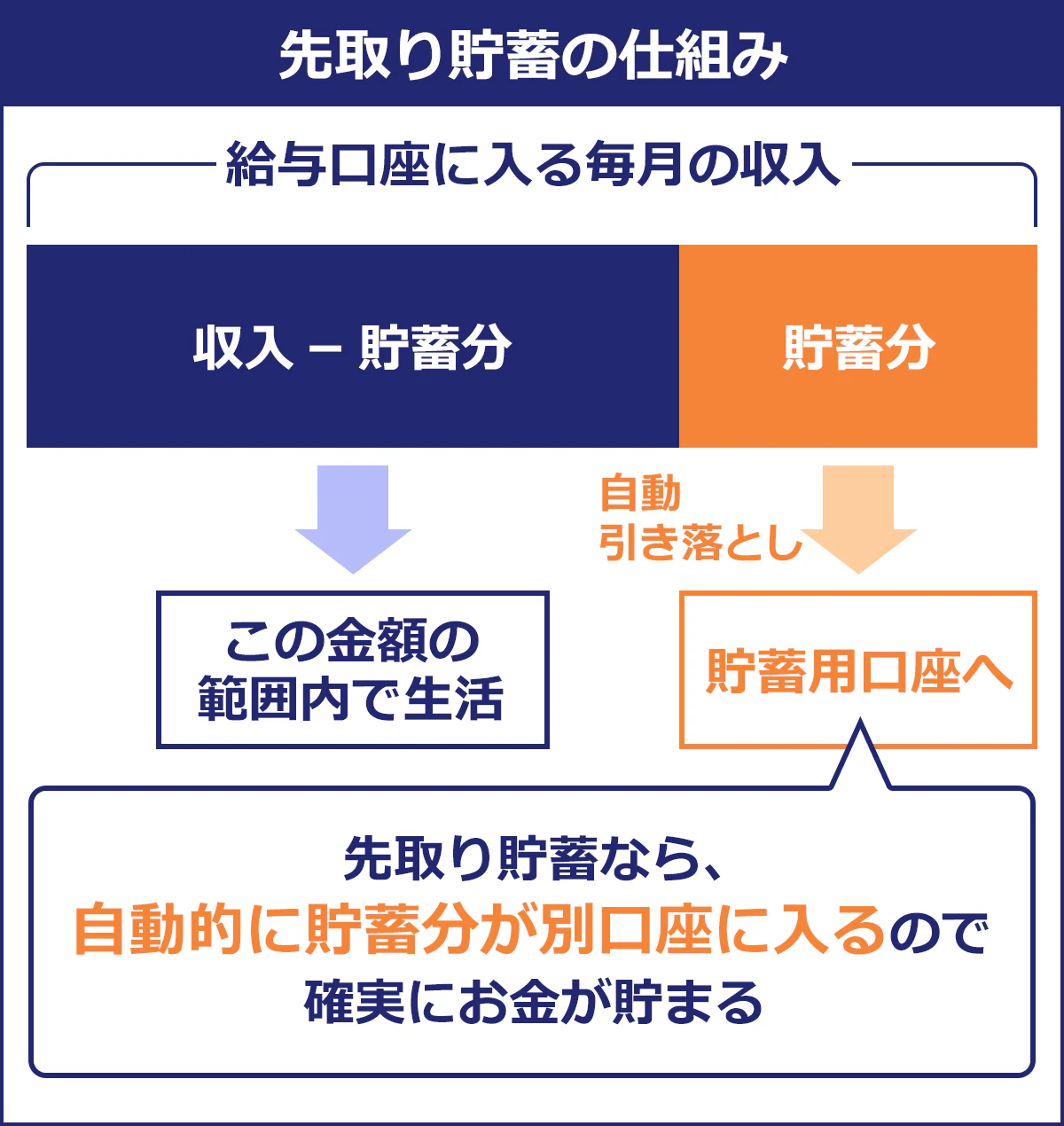 【先取り貯蓄の仕組み】収入から貯蓄分をひいた金額の範囲内で生活し、貯蓄分は自動引き落としにして貯蓄用口座へ。先取り貯蓄なら自動的に貯蓄分が別口に入るので確実にお金が貯まる