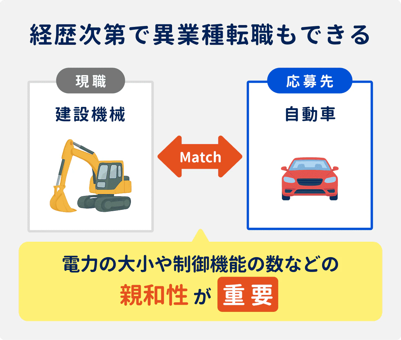 電気系エンジニアは、経歴次第で異業種転職も可能。転職の際は、電力の大小や制御機能の数などの親和性が重要になる。