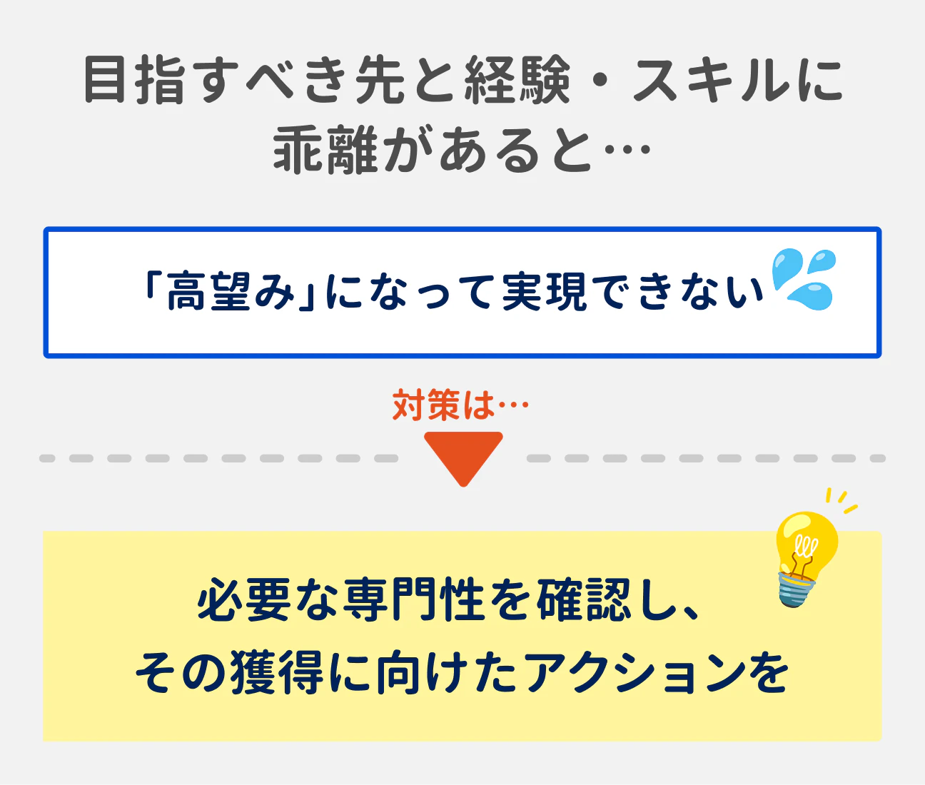 目指すべき先と経験・スキルに乖離があると…|「高望み」になって実現できない。対策は…必要な専門性を確認し、その獲得に向けたアクションを