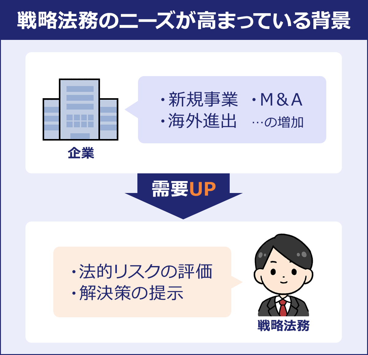 ～戦略法務のニーズが高まっている背景～ 企業「・新規事業 ・M＆A ・海外進出 …の増加」→需要UP　戦略法務「・法的リスクの評価 ・解決策の提示」