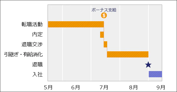夏の賞与をもらってから退職する場合のスケジュールイメージ図。