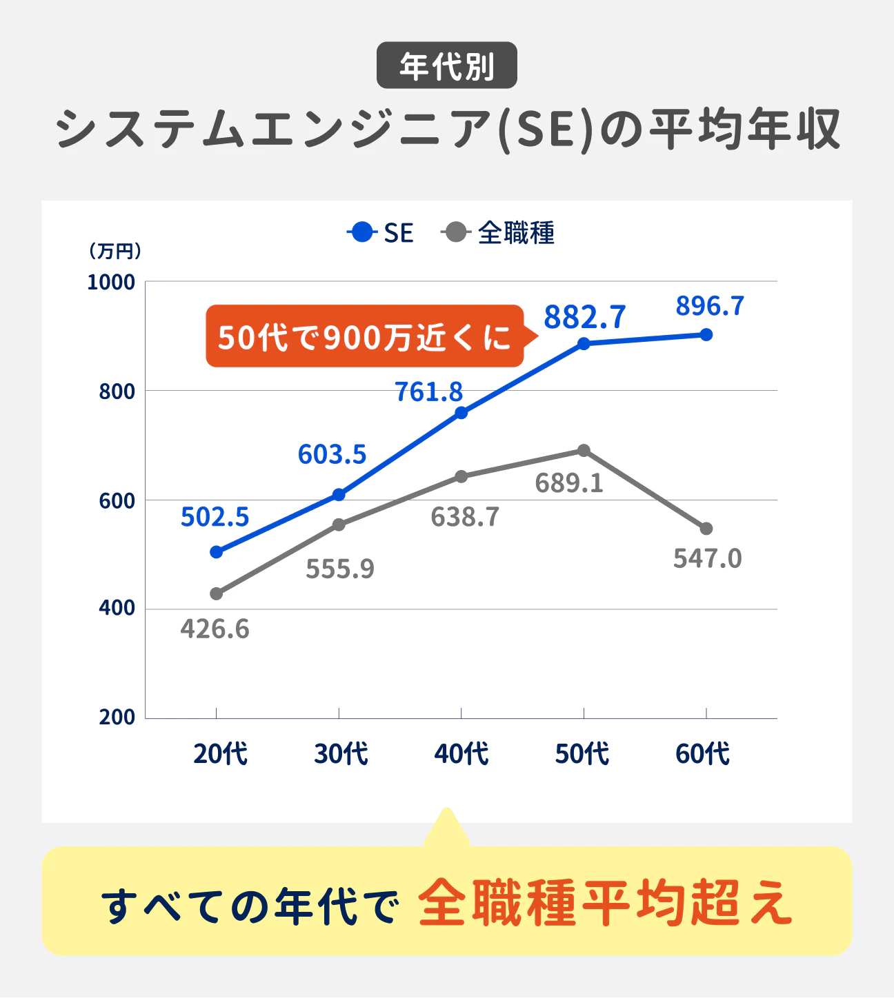 年代別 システムエンジニア（SE）の平均年収｜すべての年代で 全職種平均超え｜（参考）SE：20代 502.5万円、30代 603.5万円、40代 761.8万円、50代 882.7万円（50代で900万近くに）、60代 896.7万円／全職種：20代 426.6万円、30代 555.9万円、40代 638.7万円、50代 689.1万円、60代 547.0万円