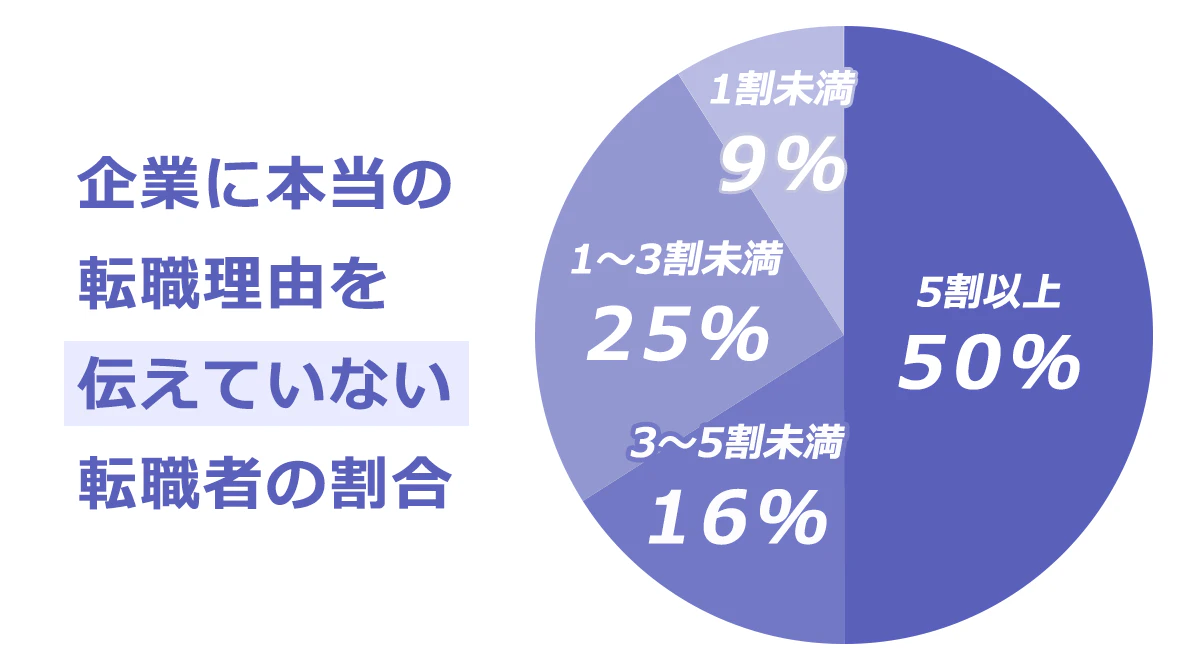 企業に本当の転職理由を伝えていない転職者の割合を表す円グラフ。5割以上:50%、3~5割未満:16%、1~3割未満:25%、1割未満:9%。