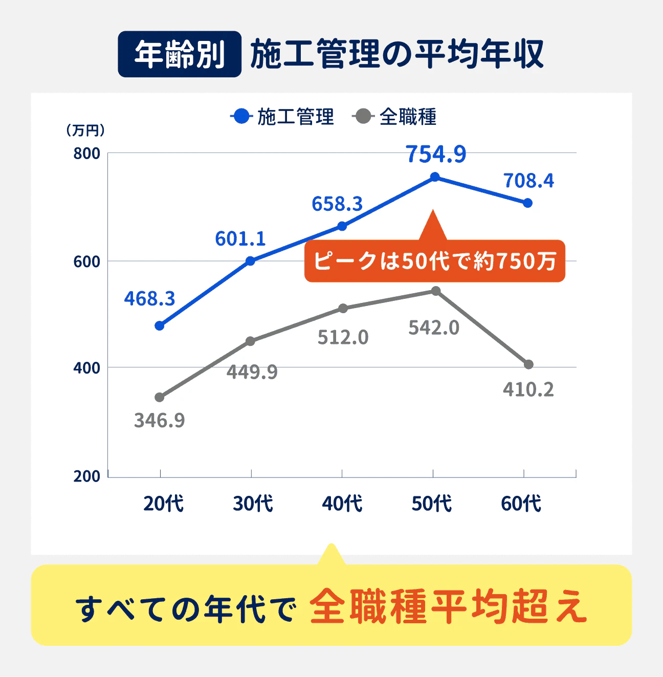 施工管理の年齢別の平均年収は、50代でピークを迎え約750万円に。どの年代でも全職種平均を大きく上回っている（参考：20代は468.3万円、30代は601.1万円、40代は658.3万円、50代は754.9万円、60代は708.4万円）