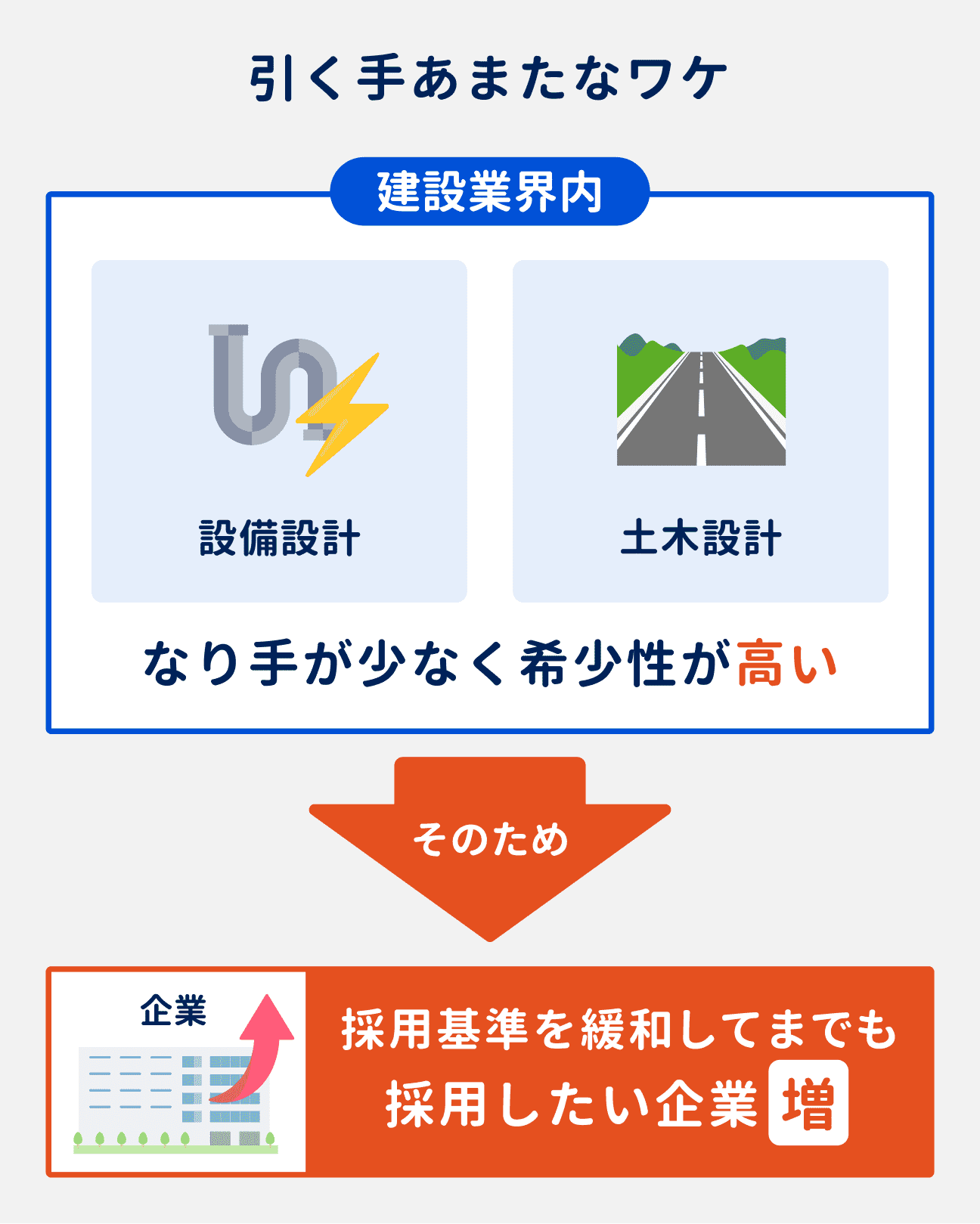 設備／土木設計が引く手あまたな理由｜建設業界内で、設備設計や土木設計のなり手が少なく、希少性が高くなっている。そのため、採用基準を緩和してまでも、人材を採用したいと考える企業が増えている