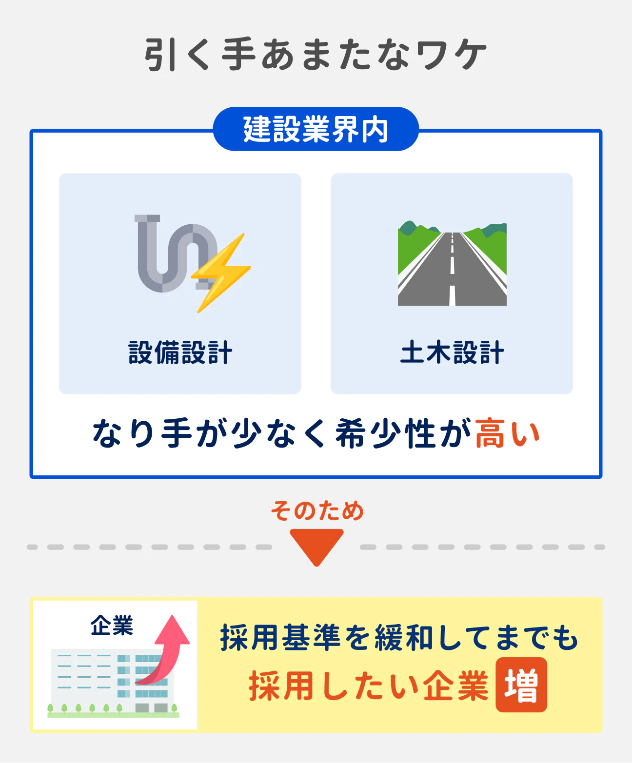 設備／土木設計が引く手あまたな理由｜建設業界内で、設備設計や土木設計のなり手が少なく、希少性が高くなっている。そのため、採用基準を緩和してまでも、人材を採用したいと考える企業が増えている