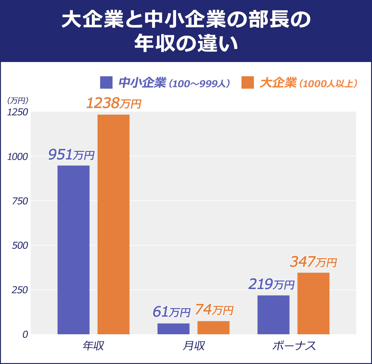 【部長・課長・係長・非役職社員のボーナス額の違い】(万円)部長/212.5/212|課長/191.3/191|係長/133.6/134|非役職/80.3/80"