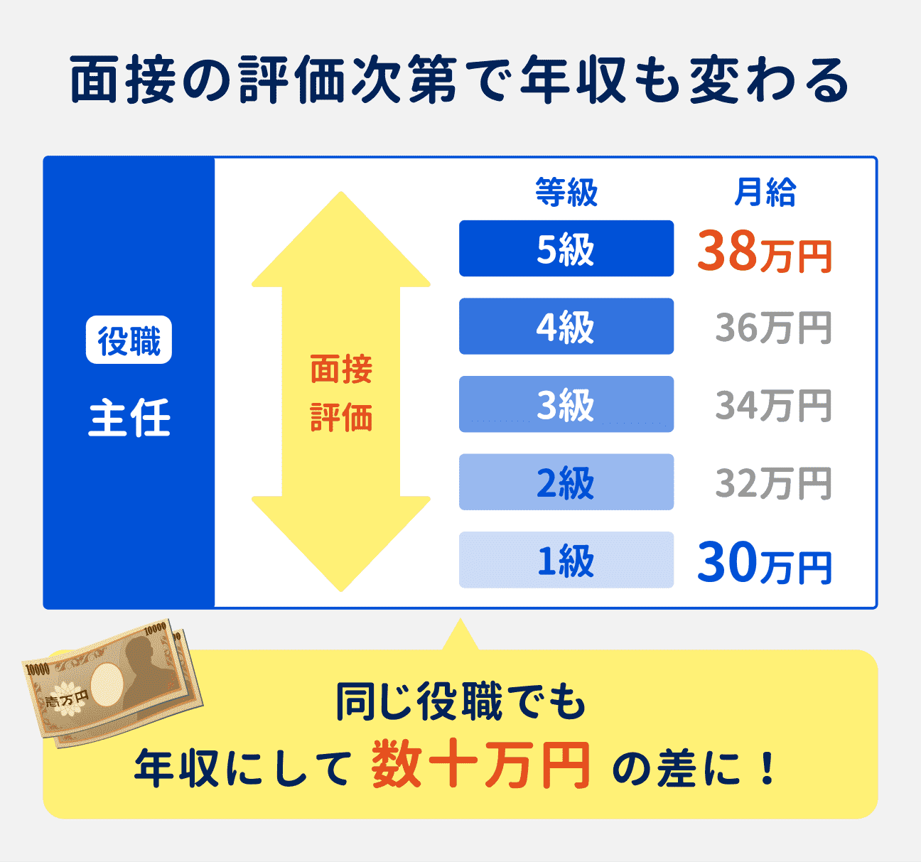 同じ役職・グレードでも、面接の評価次第で年収が変わり、数十万円の差ができるケースも。