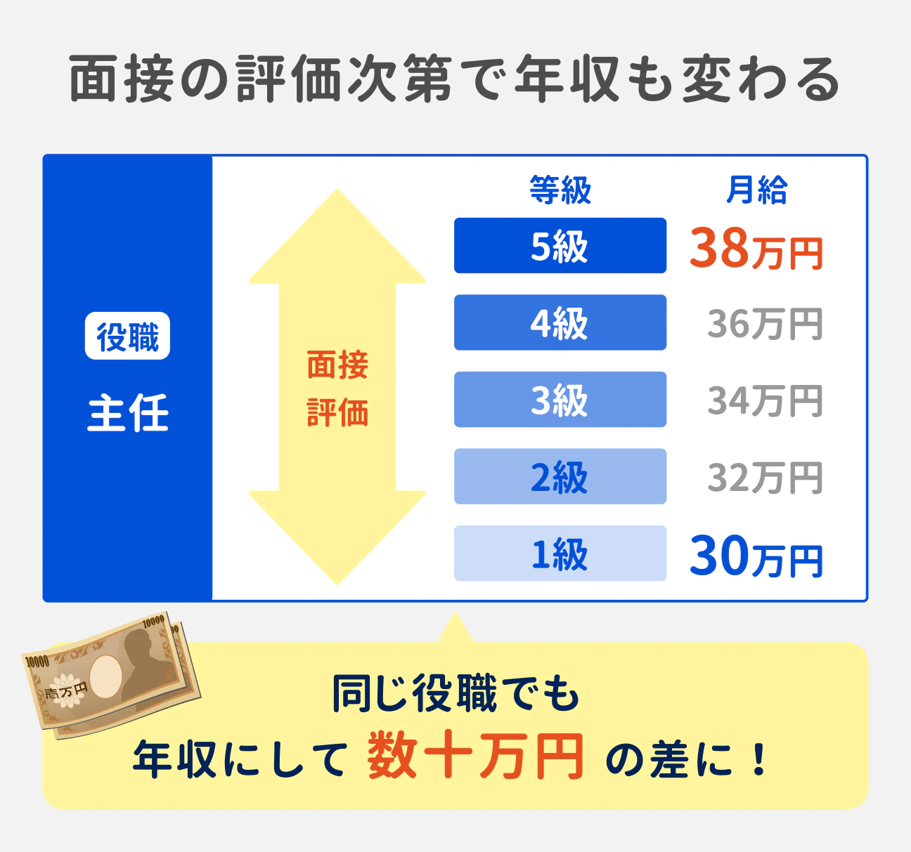 同じ役職・グレードでも、面接の評価次第で年収が変わり、数十万円の差ができるケースも。