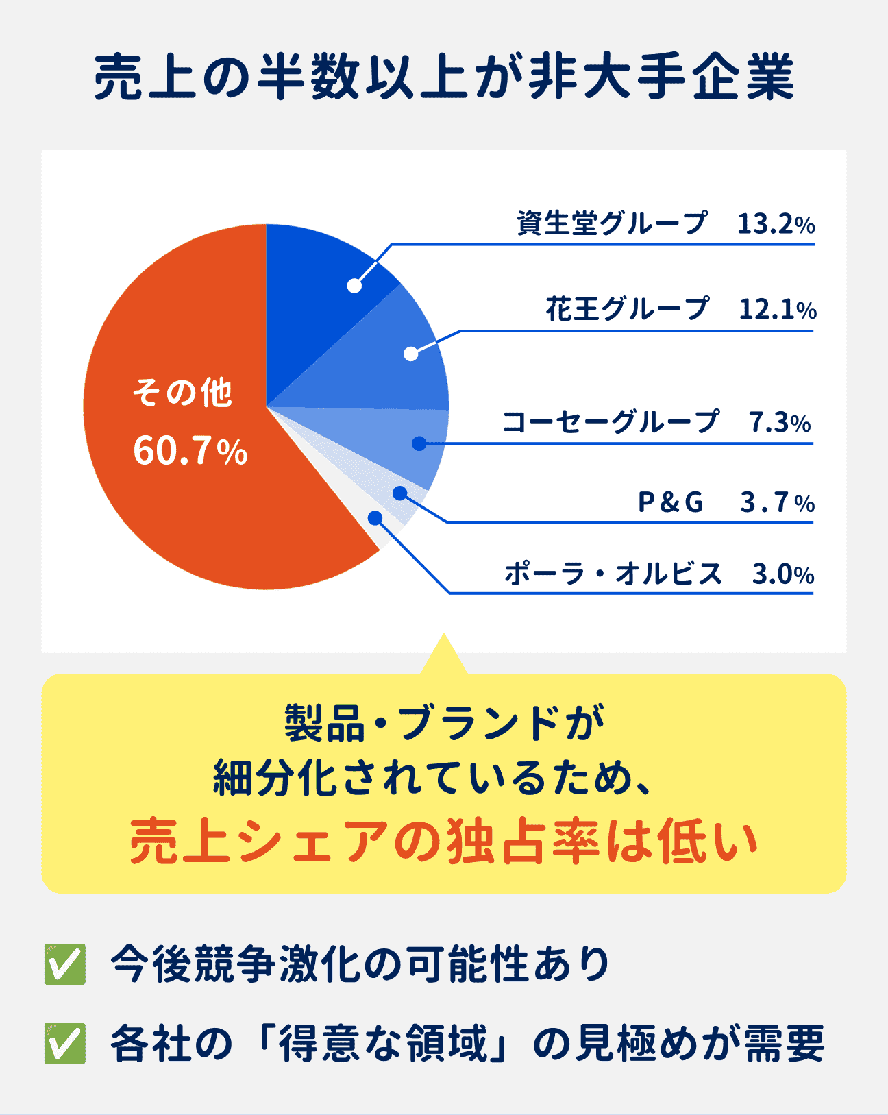 化粧品業界の売上の半数以上（60.7%）が、非大手企業。製品・ブランドが細分化されているため、大手企業による売上シェアの独占率は低い｜ただし、今後競争が激化する可能性あり。各社の得意な領域の見極めが必要