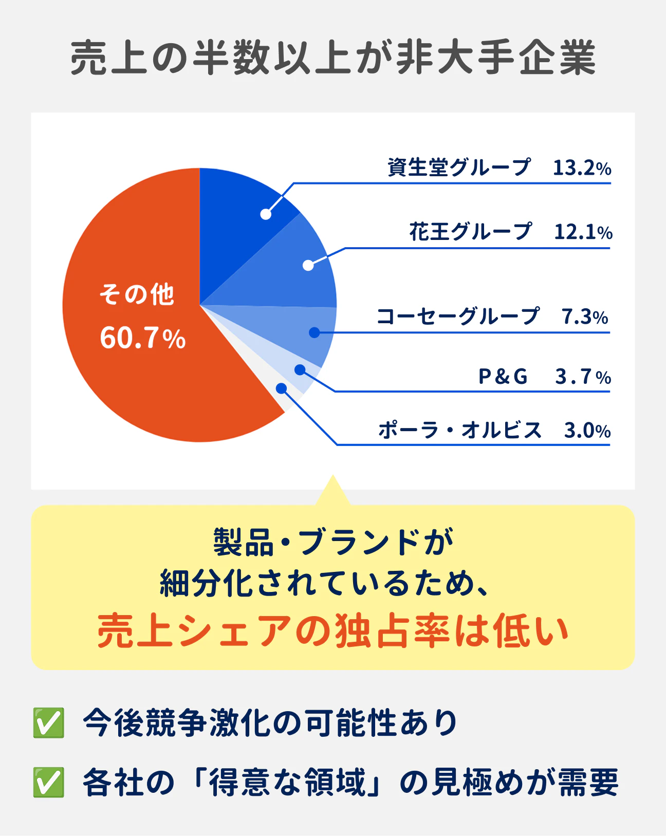 化粧品業界の売上の半数以上（60.7%）が、非大手企業。製品・ブランドが細分化されているため、大手企業による売上シェアの独占率は低い｜ただし、今後競争が激化する可能性あり。各社の得意な領域の見極めが必要
