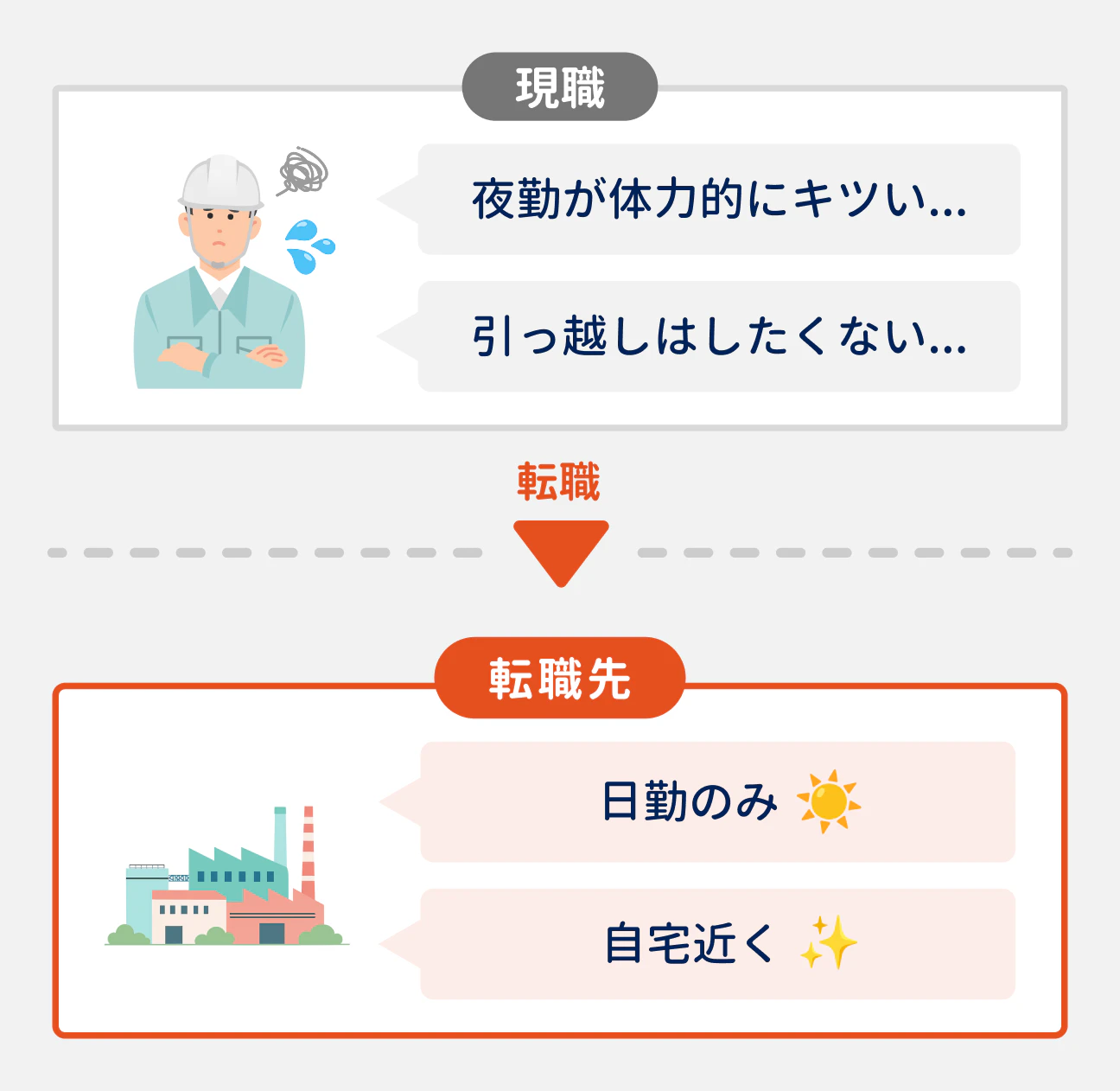 現職で「夜勤が体力的にキツい」「引っ越しはしたくない」といった悩みを抱えて、日勤のみの会社や自宅近くの会社を希望して転職する人が多い