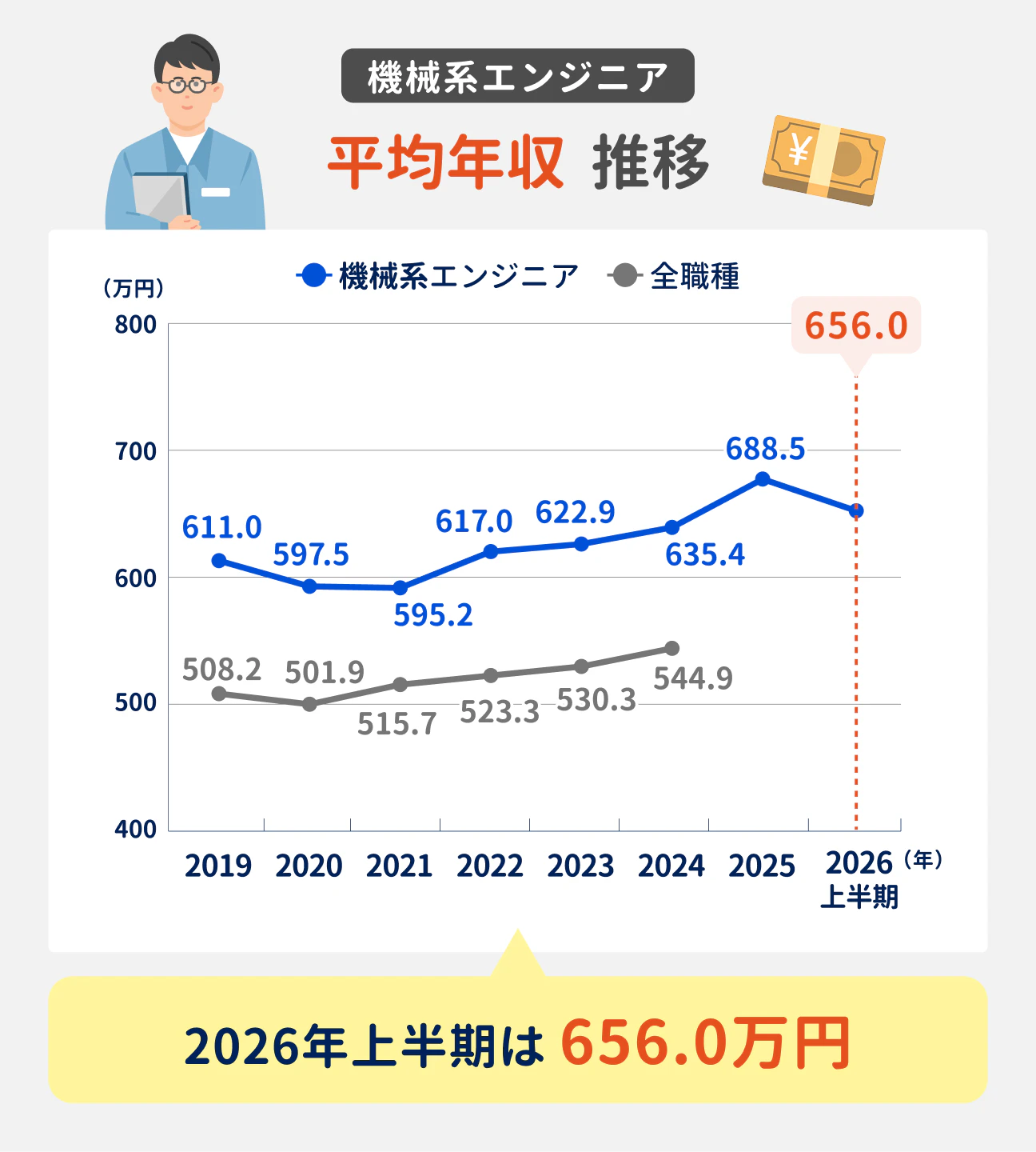 機械系エンジニア 平均年収 推移｜2026年上半期は656.0万円｜（参考）単位は万円、機械系エンジニア：2019年 611.0、2020年 597.5、2021年 595.2、2022年 617.0、2023年 622.9、2024年 635.4、2025年 688.5、2026年上半期 656.0。全職種：2019年 508.2、2020年 501.9、2021年 515.7、2022年 523.3、2023年 530.3、2024年 544.9