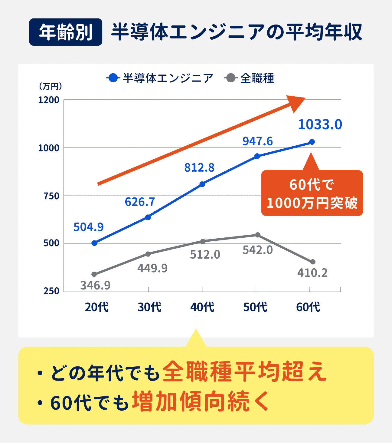 半導体エンジニアの年齢別の平均年収は、60代でピークを迎え1000万円を突破。どの年代でも全職種平均を超えており、60代でも増加傾向が続いている|参考:20代は504.9万円、30代は626.7万円、40代は812.8万円、50代は947.6万円、60代は1033.0万円