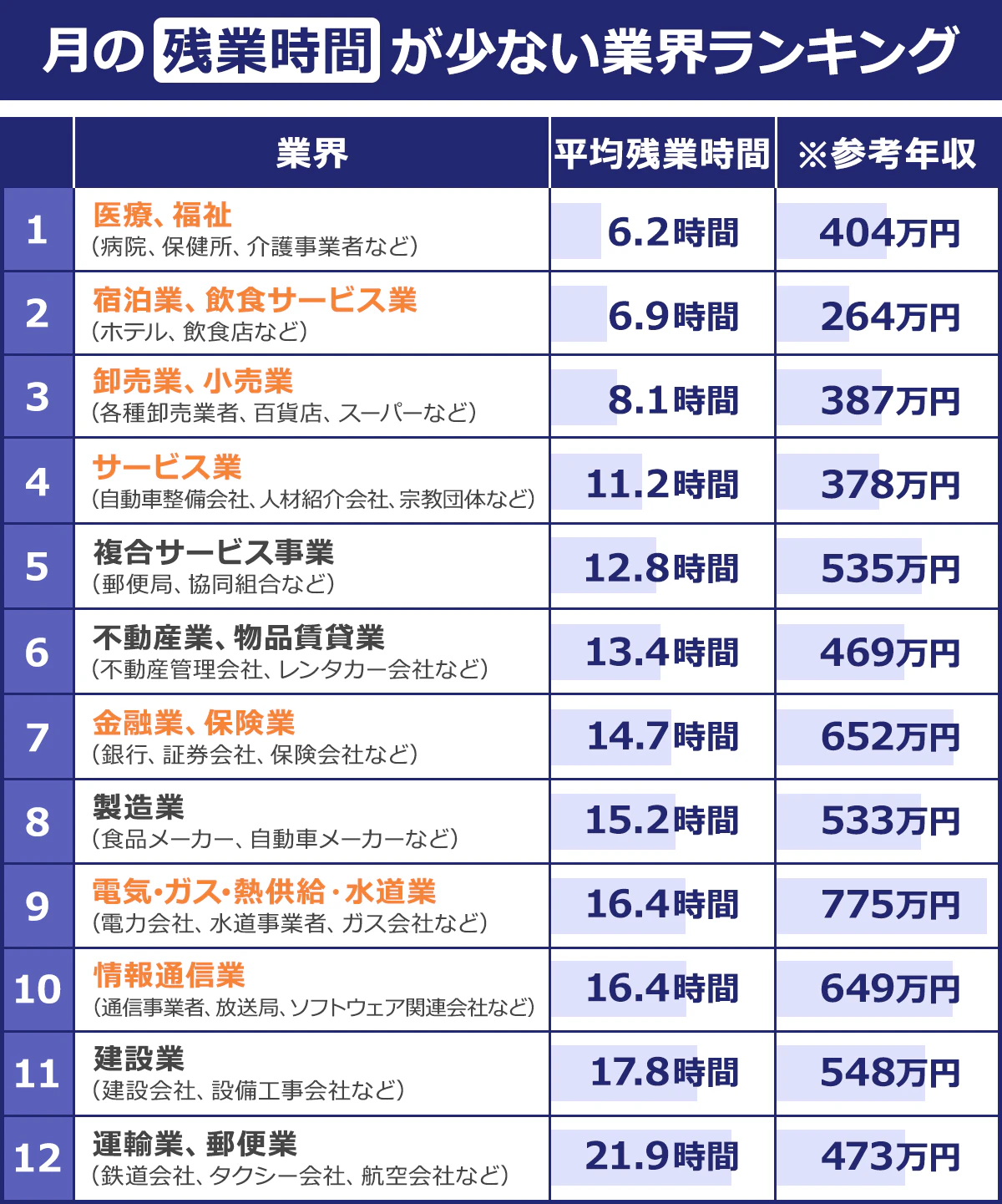 【月の残業時間が少ない業界ランキング】＜業界 ／平均残業時間／※参考年収＞1／医療、福祉（病院、保健所、介護事業者など）／6.2時間／404万円｜2／宿泊業、飲食サービス業（ホテル、飲食店など）／6.9時間／264万円｜3／卸売業、小売業（各種卸売会社、百貨店、スーパーなど）／8.1時間／387万円｜4／サービス業（自動車整備会社、人材紹介会社、宗教団体など）／11.2時間／378万円｜5／複合サービス事業（郵便局、協同組合など）／12.8時間／535万円｜6／不動産業、物品賃貸業（不動産管理会社、レンタカー会社など）／13.4時間／469万円｜7／金融業、保険業（銀行、証券会社、保険会社など）／14.7時間／652万円｜8／製造業（食品メーカー、自動車メーカーなど）／15.2時間／533万円｜9／電気･ガス･熱供給・水道業（電力会社、水道事業者、ガス会社など）／16.4時間／775万円｜10／情報通信業（通信事業者、放送局、ソフトウェア関連会社など）／16.4時間／649万円｜11／建設業（建設会社、設備工事会社など）／17.8時間／548万円｜12／運輸業、郵便業（鉄道会社、タクシー会社、航空会社など）／21.9時間／473万円