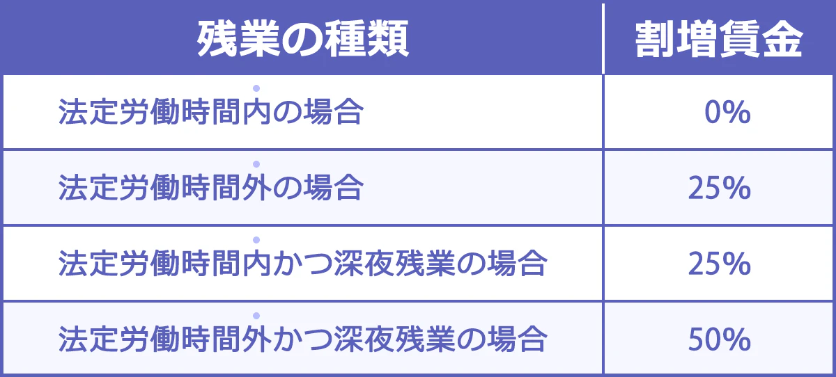 残業の種類と割増率を表した図表。法定労働時間内の場合：0％。法定労働時間外の場合：25％。法定労働時間内かつ深夜残業の場合：25％。法定労働時間外かつ深夜残業の場合：50％