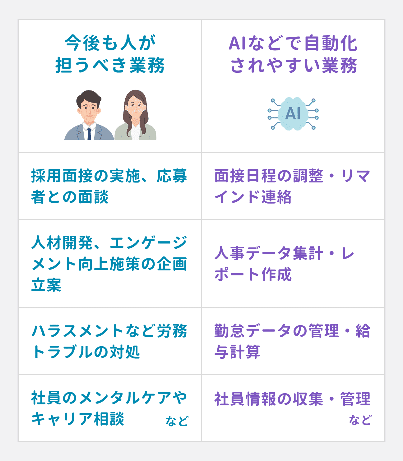 今後も人が担うべき業務:採用面接の実施、応募者との面談/人材開発、エンゲージメント向上施策の企画立案/ハラスメントなど労務トラブルの対処/社員のメンタルケアやキャリア相談など|AIで自動化されやすい業務:面接日程の調整・リマインド連絡/人事データ集計・レポート作成/勤怠データの管理・給与計算/社員情報の収集・管理など