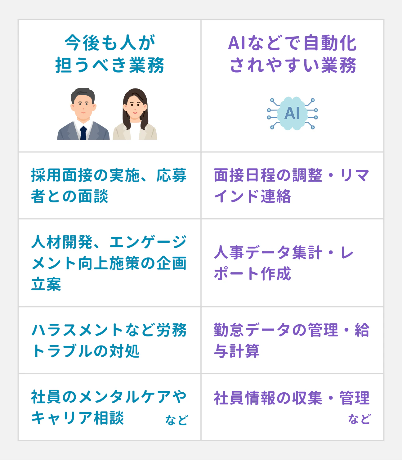 今後も人が担うべき業務：採用面接の実施、応募者との面談／人材開発、エンゲージメント向上施策の企画立案／ハラスメントなど労務トラブルの対処／社員のメンタルケアやキャリア相談など｜AIで自動化されやすい業務：面接日程の調整・リマインド連絡／人事データ集計・レポート作成／勤怠データの管理・給与計算／社員情報の収集・管理など