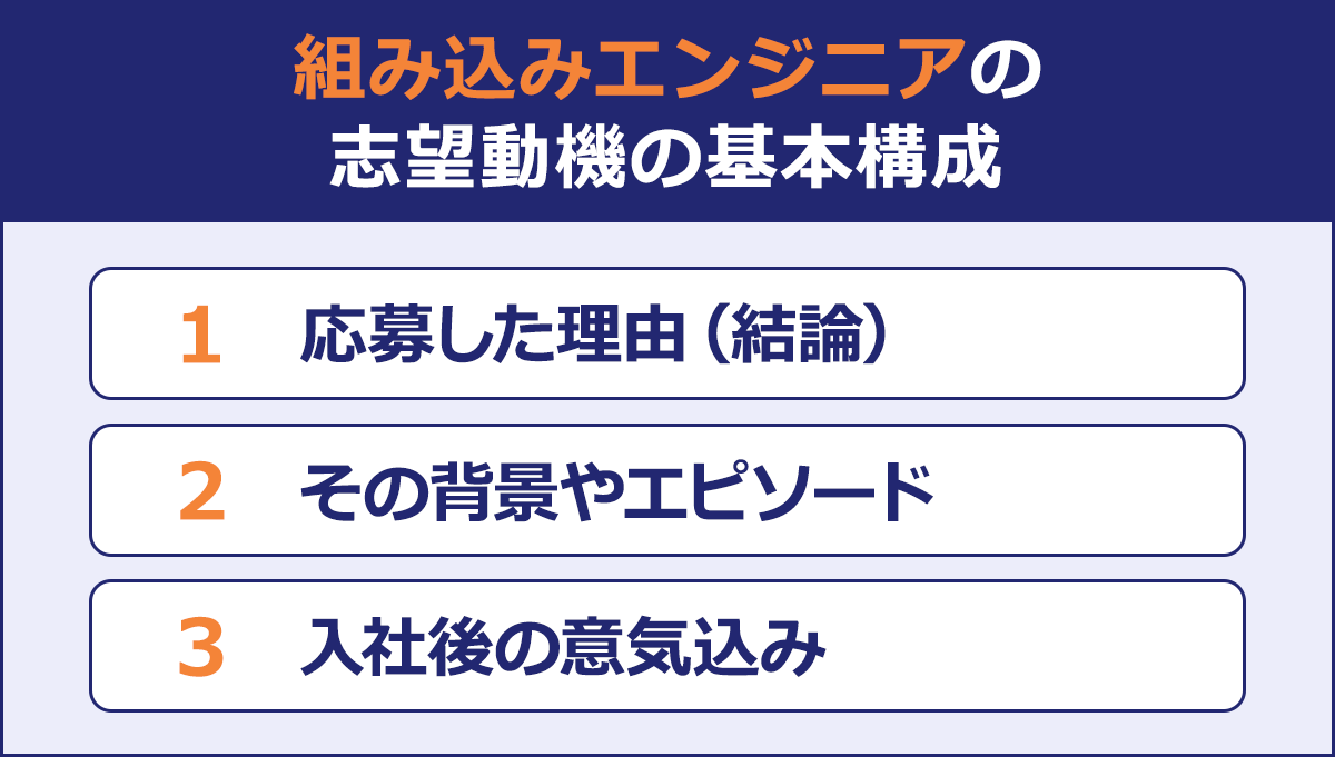 組み込みエンジニアの志望動機の基本構成/1 応募した理由(結論)/2 その背景やエピソード/3 入社後の意気込み